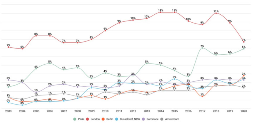 "Market shares of the main European destinations in Western Europe. After a decade of dominance, London is in sharp decline after Brexit, while Paris is moving forward from other competitors"