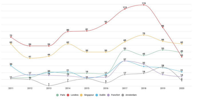 "2020: Paris overtakes London for international investments in the financial sector thanks to its strong positioning in sustainable finance and crypto-currencies."